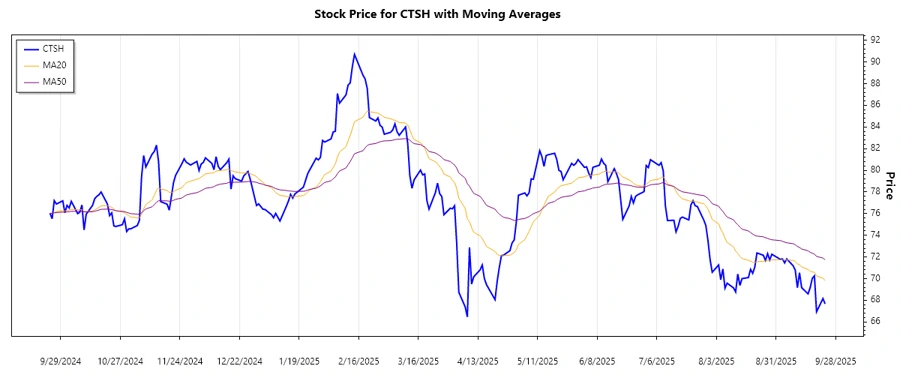 Stock trend chart