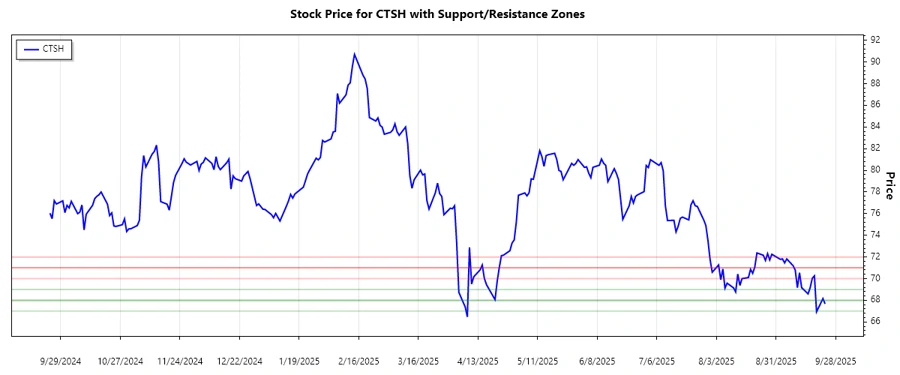 Support and Resistance chart