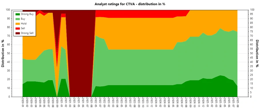Analyst Ratings History