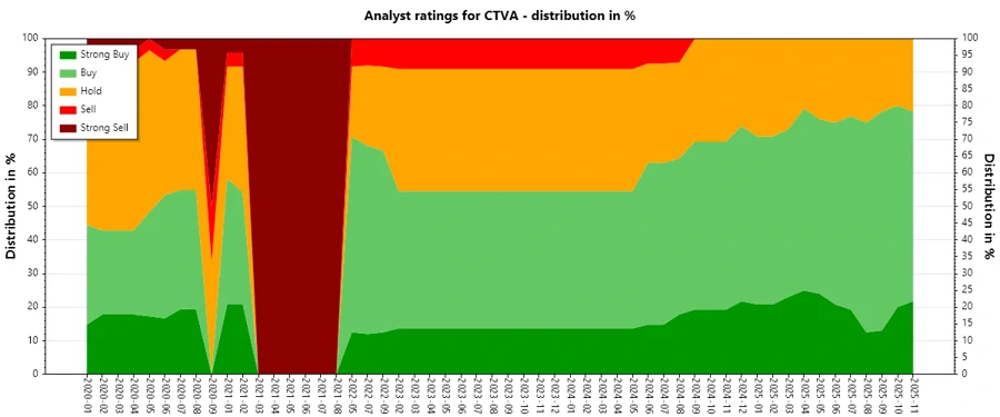Analyst Ratings History