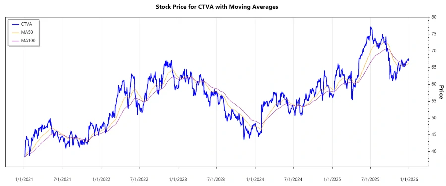 Corteva Stock Chart