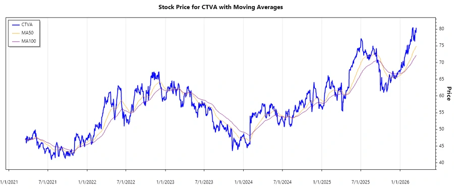Corteva Stock Chart