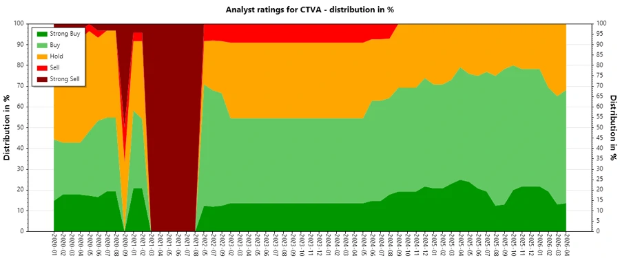 Analyst Ratings History