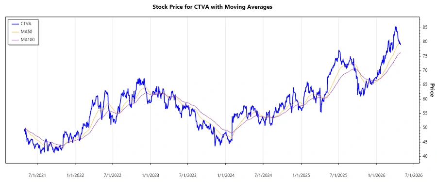 Corteva Inc. Stock Chart
