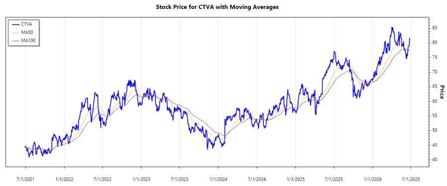Stock Chart