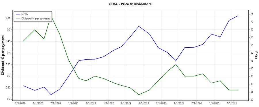 Dividend history chart