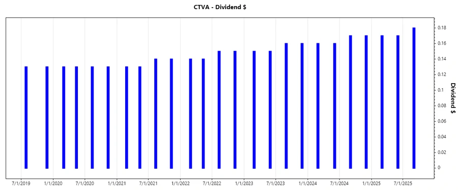 Dividend growth chart