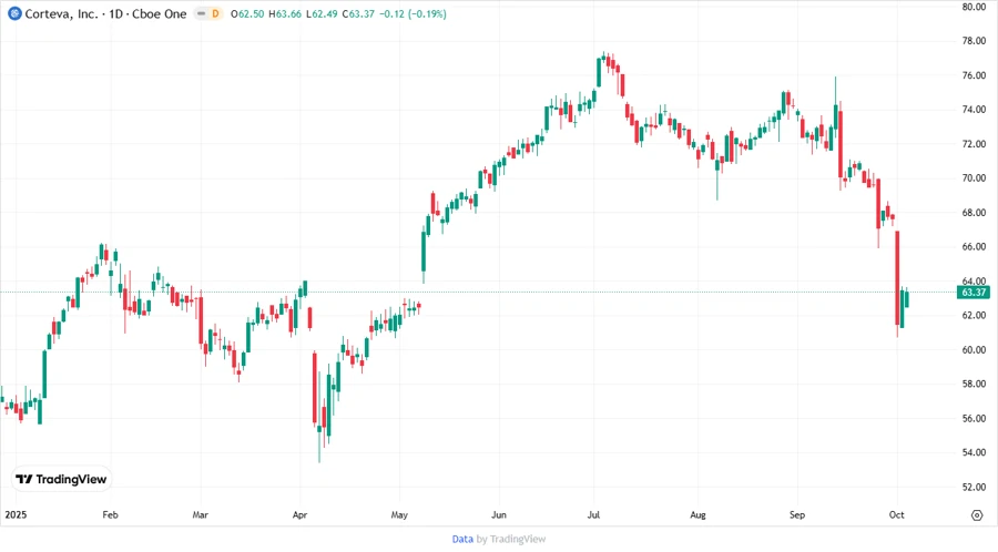 Price development chart