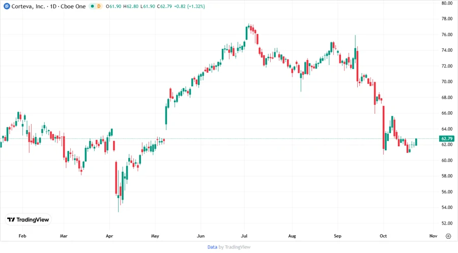 Stock chart depicting price development