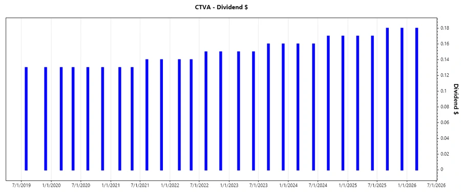 Dividend Growth Chart