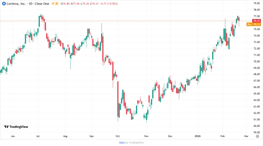 Price Development Chart