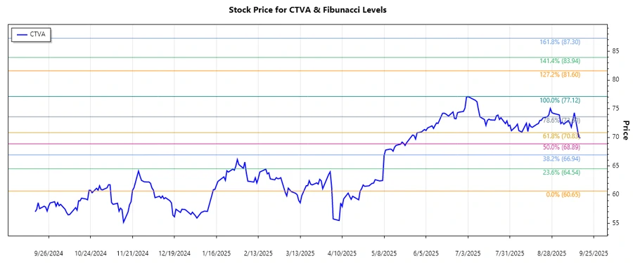 Stock chart showing CTVA's recent trend