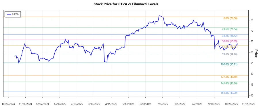 Corteva, Inc. Stock Chart
