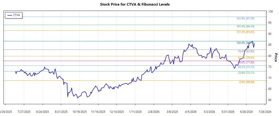Corteva Inc Fibonacci Analysis Chart