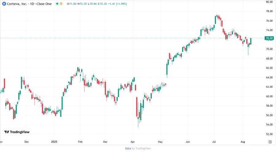 Corteva, Inc. Stock Price Chart