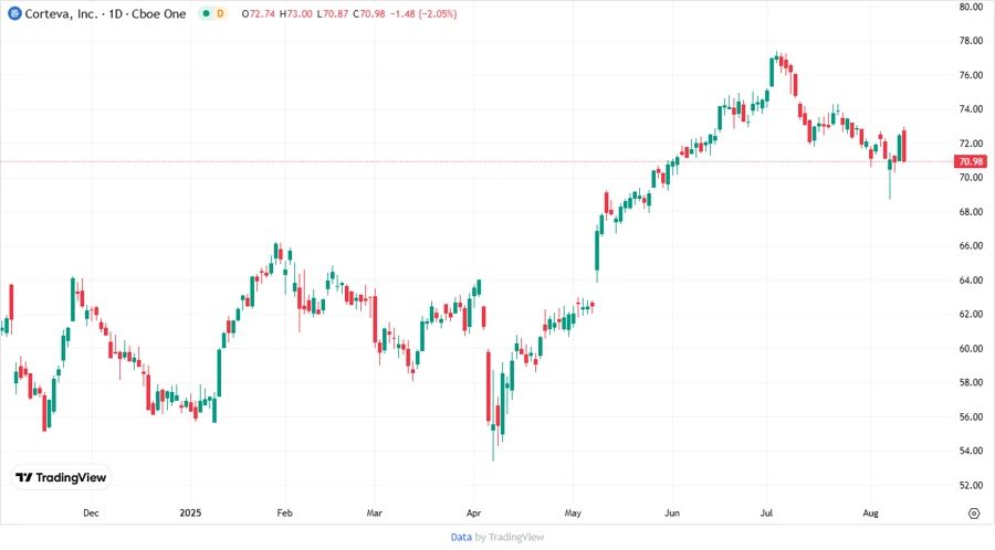 Corteva stock chart
