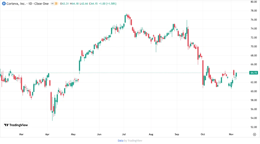 Stock Price Chart of Corteva, Inc.