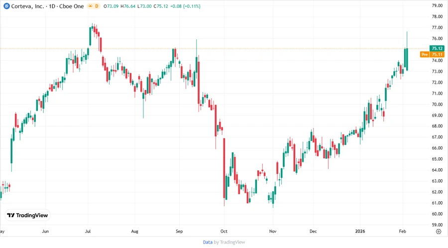 Corteva, Inc. Stock Chart