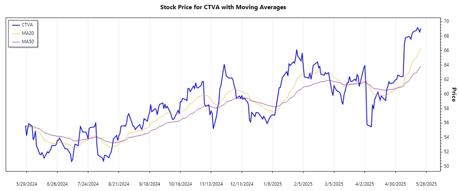 Corteva Stock Trend