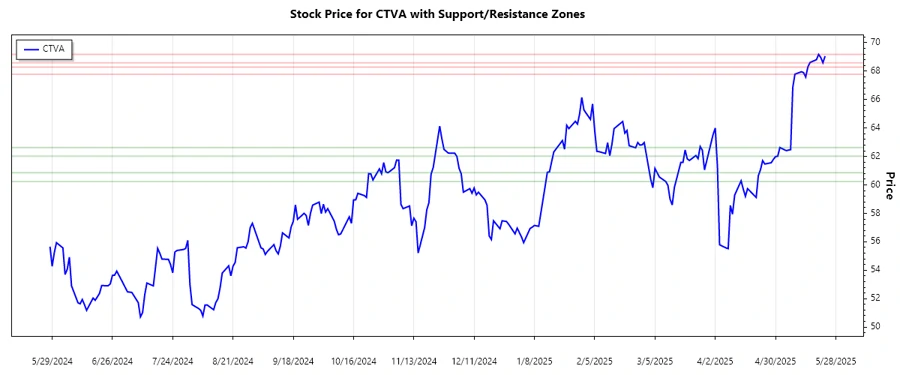 Corteva Support and Resistance