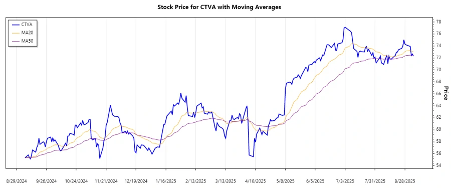 Corteva Stock Trend Analysis