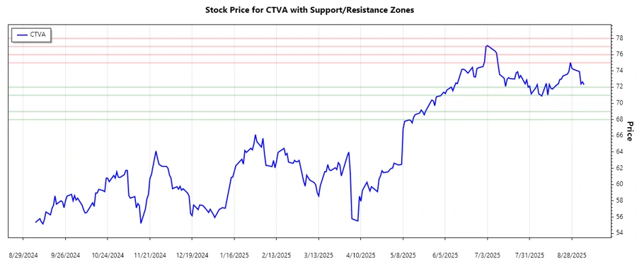 Corteva Stock Support and Resistance