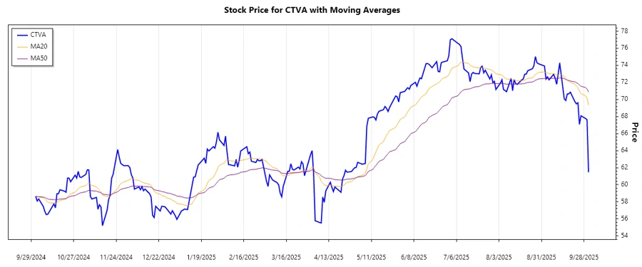 Corteva Stock Chart