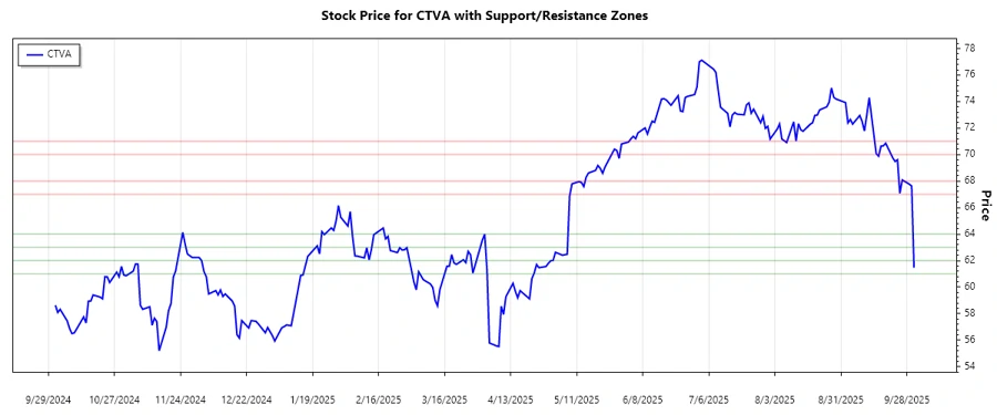 Support and Resistance Chart