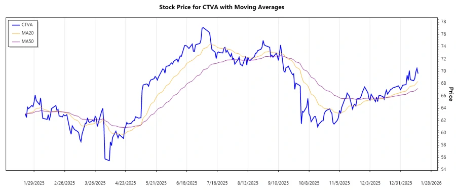 Stock Trend Chart - Corteva, Inc.
