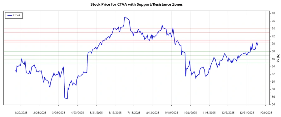 Support and Resistance Chart - Corteva, Inc.