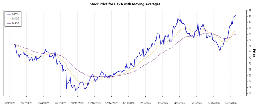 Stock chart for CTVA showing EMA trends