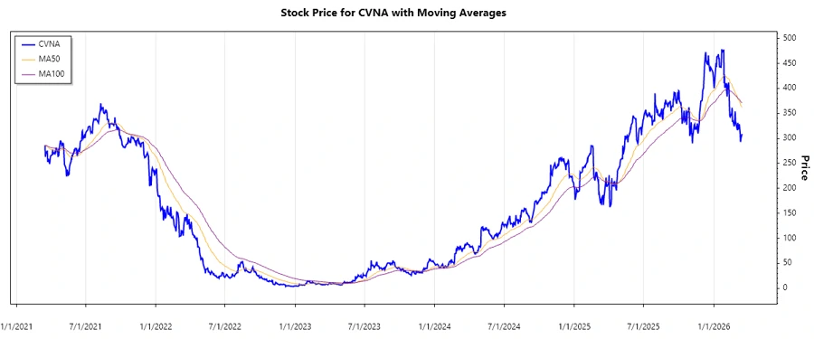 Stock Chart History