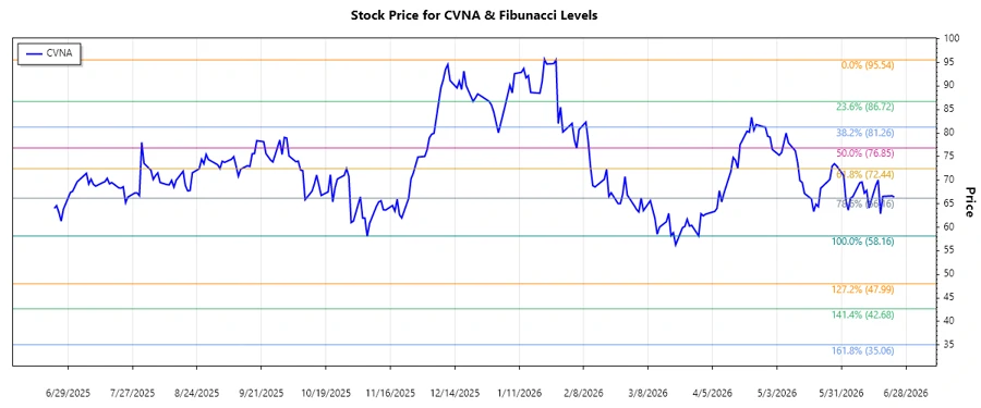 Carvana Co. stock chart