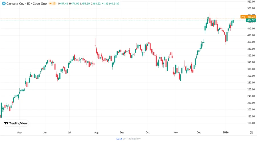 Stock Price Chart - Carvana Co.
