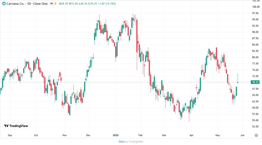 Carvana Co. Stock Chart