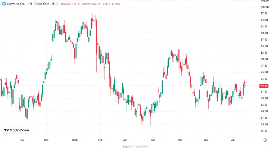 Carvana Co. Stock Chart