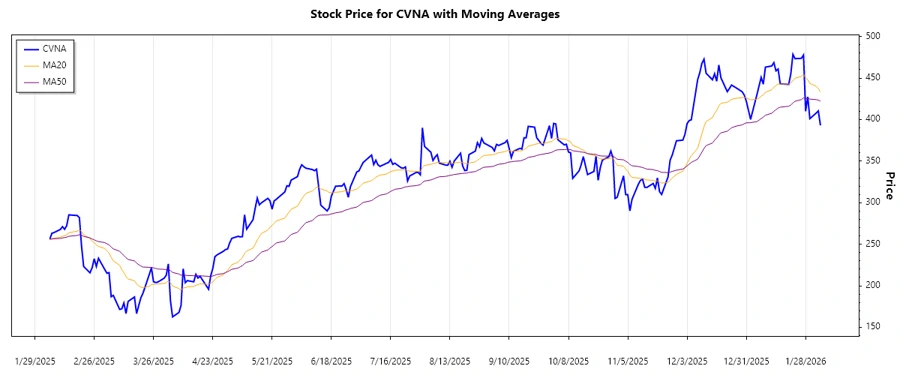 Trend Analysis Chart