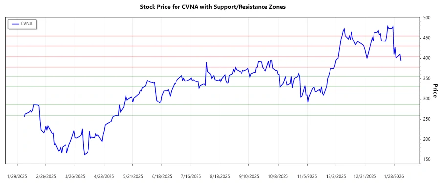Support and Resistance Chart