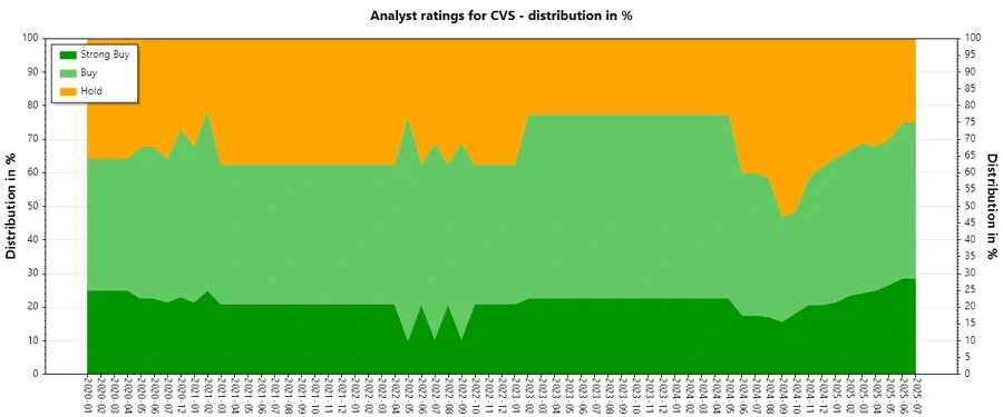 Analyst Ratings History for CVS Health Corporation