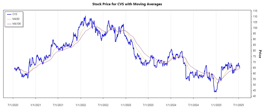 CVS Stock Chart Trend