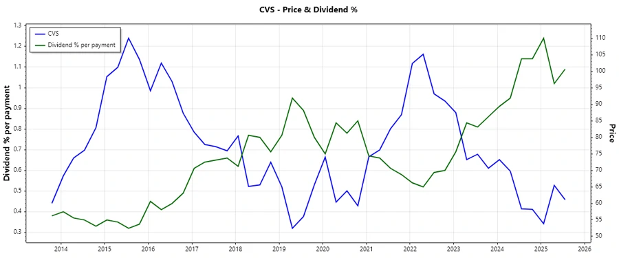 Dividend History Chart