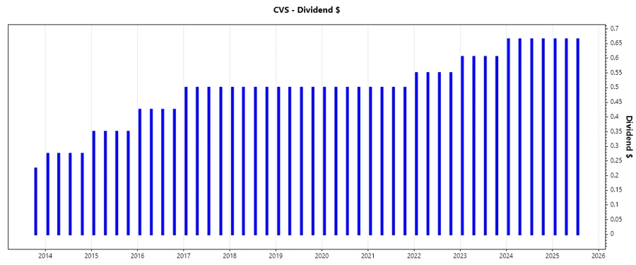 Dividend Growth Chart