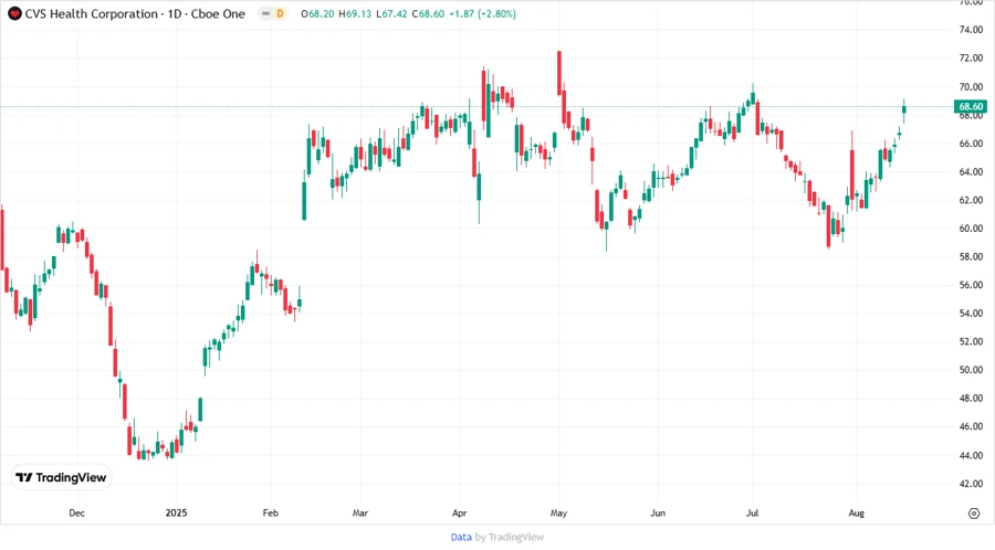 Price Development Chart