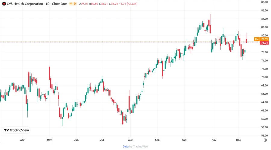 Responsive stock chart showing price development