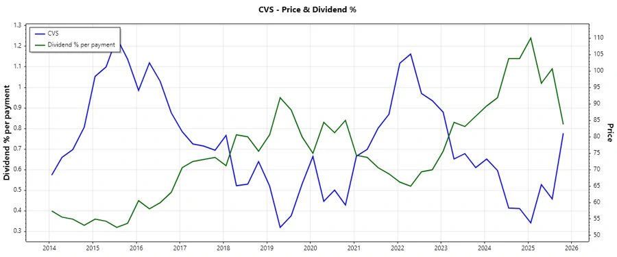 Dividend History Chart