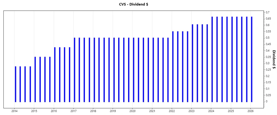 CVS Dividend Growth Chart