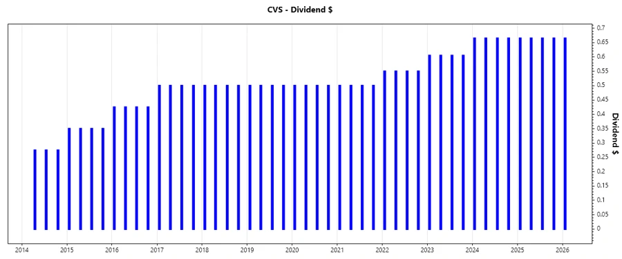 Dividend Growth Chart