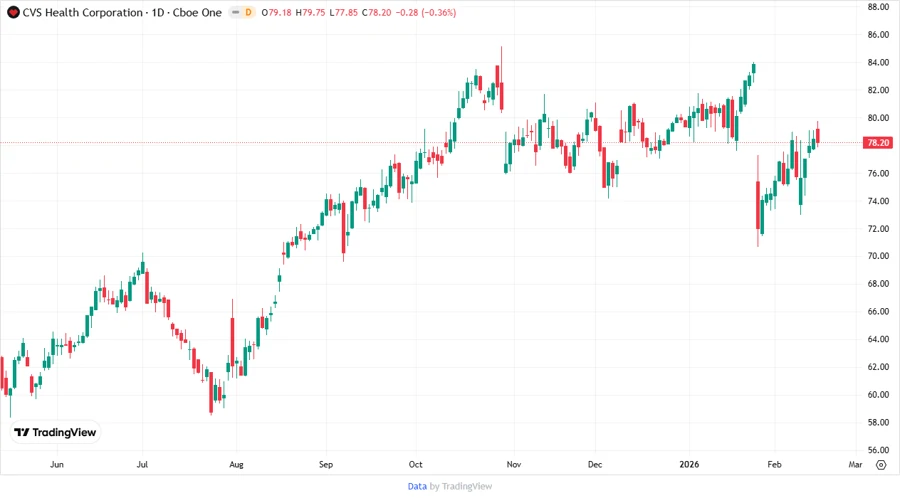 Price Development Chart