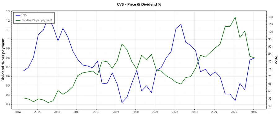 Dividend History Chart