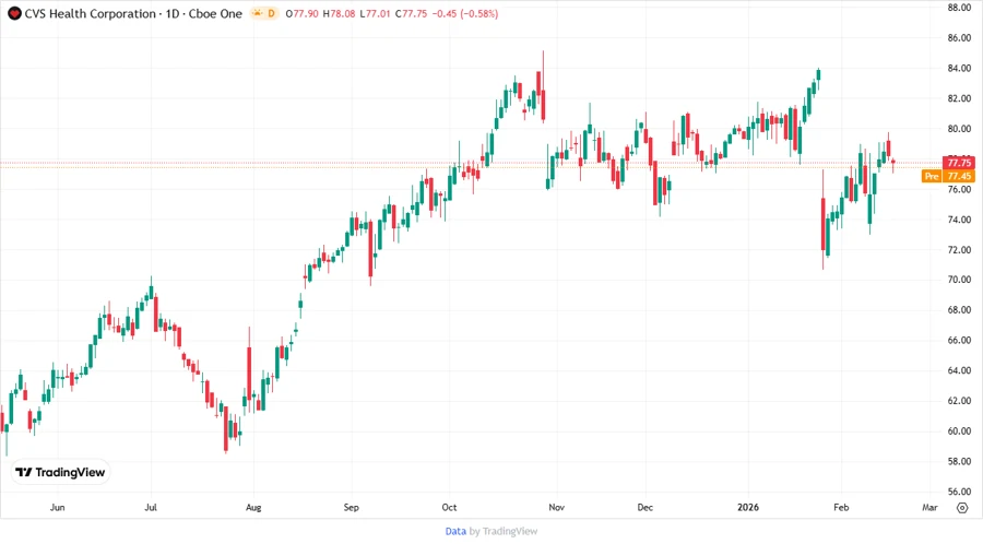 Price Development Chart